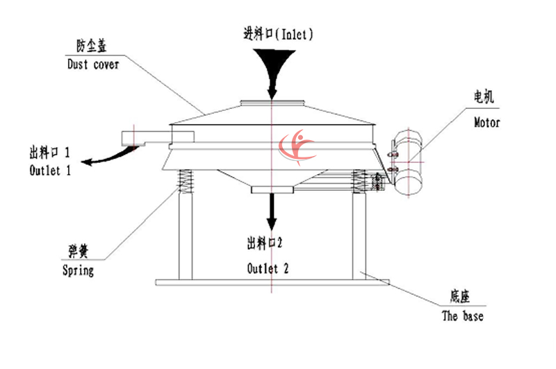 直排振動(dòng)篩結(jié)構(gòu)圖